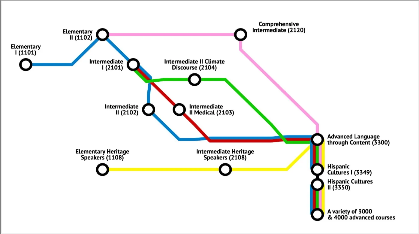 Metro Map Columbia University Undergraduate Student Journey Latin American and Iberian Cultures Spanish Language Courses and Upper-level Spanish Courses 2025
